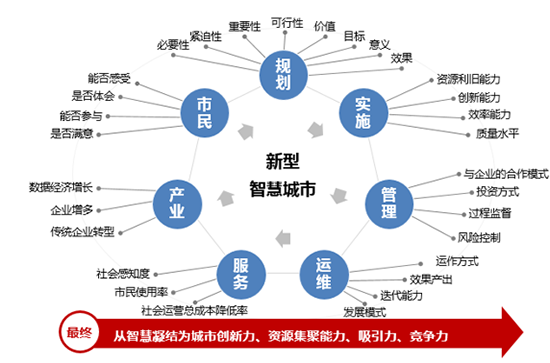 新型智慧城市的大智慧、新思路和心服务