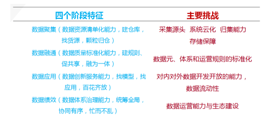 数据聚、通、用、效四个阶段特征与挑战