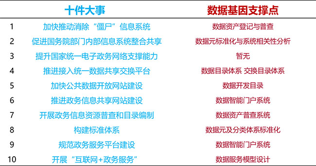 国家政务大数据十件大事