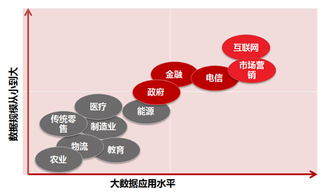 大数据应用水平与数据规模大小的关系