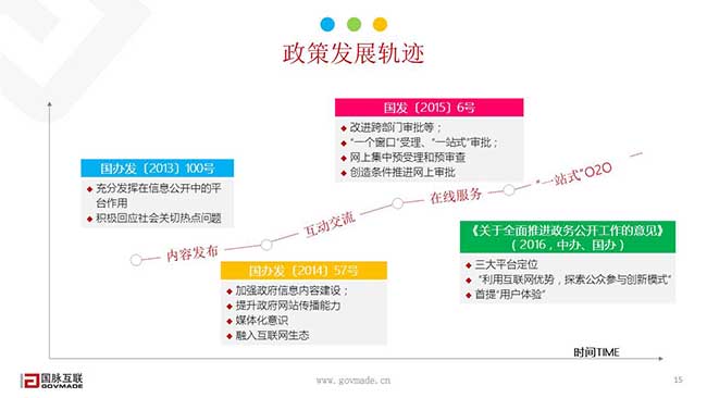 政策发展轨迹