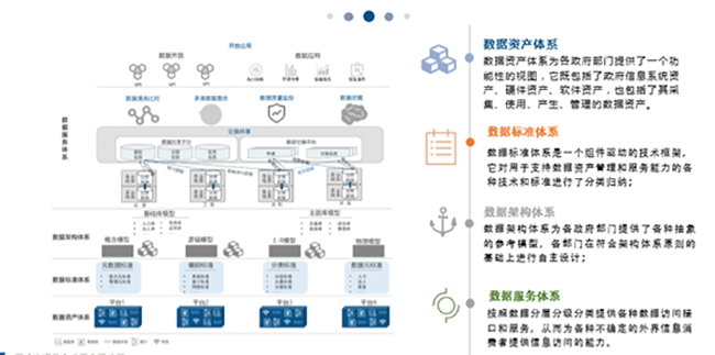 政府数据管理体系