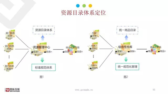 资源目录体系定位