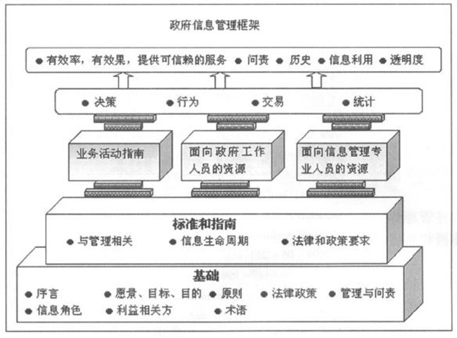 加拿大建立政府信息管理顶层设计架构