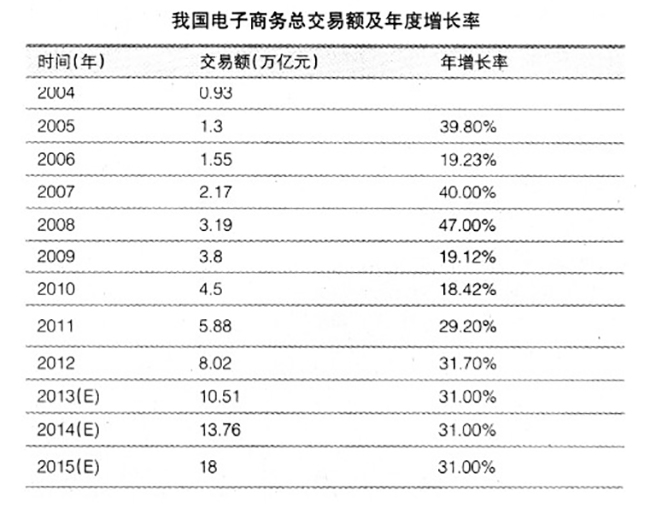 我国电子商务总交易额及年度增长率