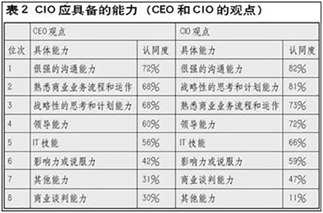 CIO应具备的能力图