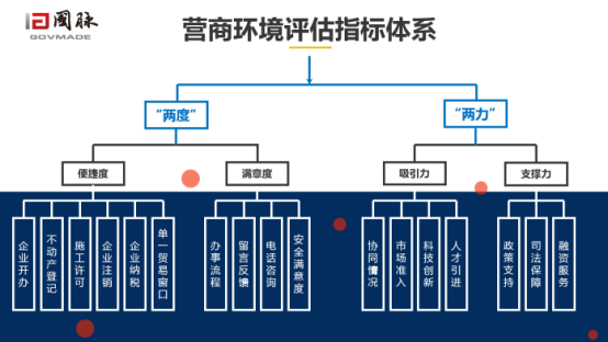 国脉营商环境评估指标体系