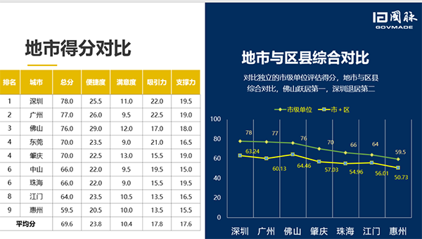 　2019珠三角营商环境评估地市得分排名