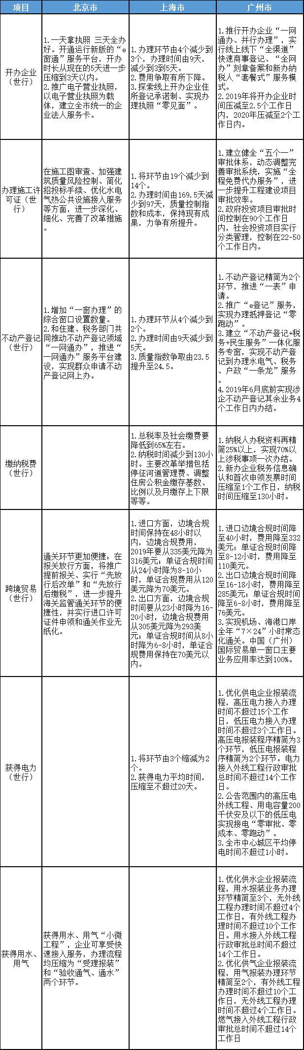 北京、上海、广州优化营商环境2.0改革目标、任务对比表