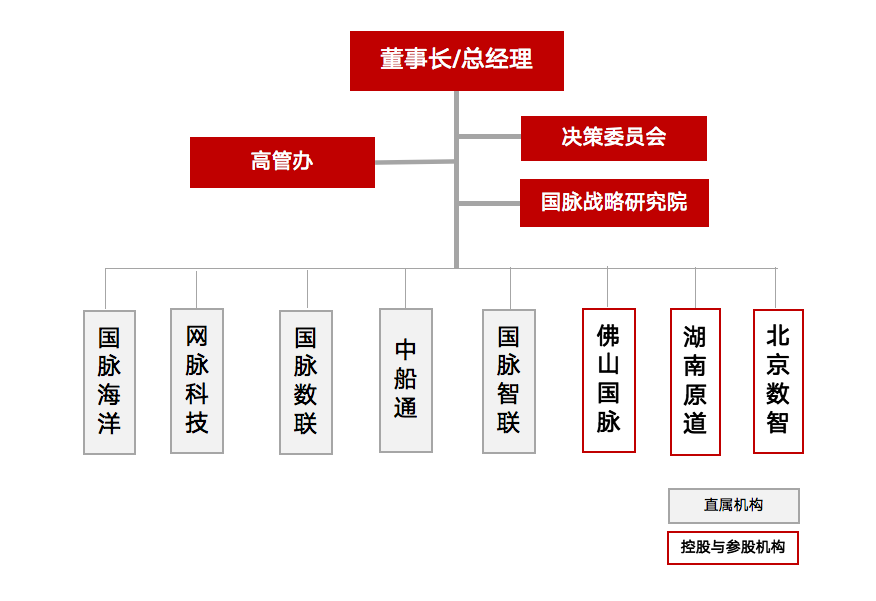 国脉组织架构