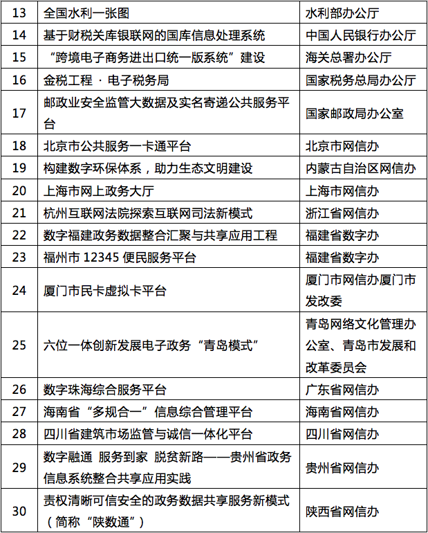 数字中国建设年度最佳实践成果评选结果