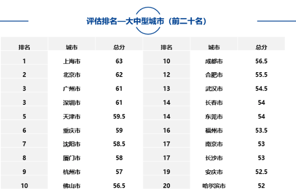 大中型城市、市辖区、自由贸易试验区中排名靠前名单如下