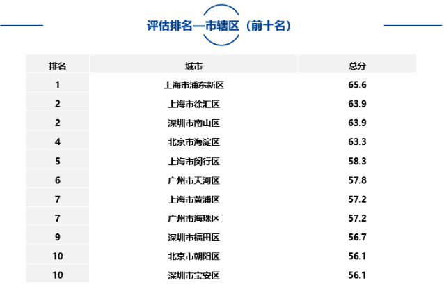 大中型城市、市辖区、自由贸易试验区中排名靠前名单如下