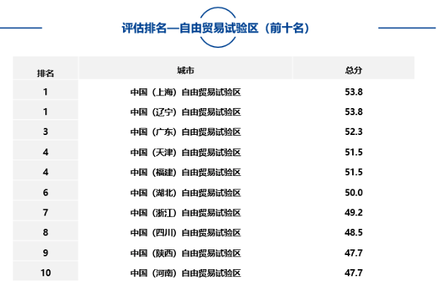 大中型城市、市辖区、自由贸易试验区中排名靠前名单如下